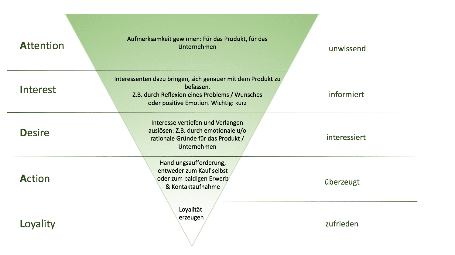 Keywordrecherche entlang des AIDAL-Modells