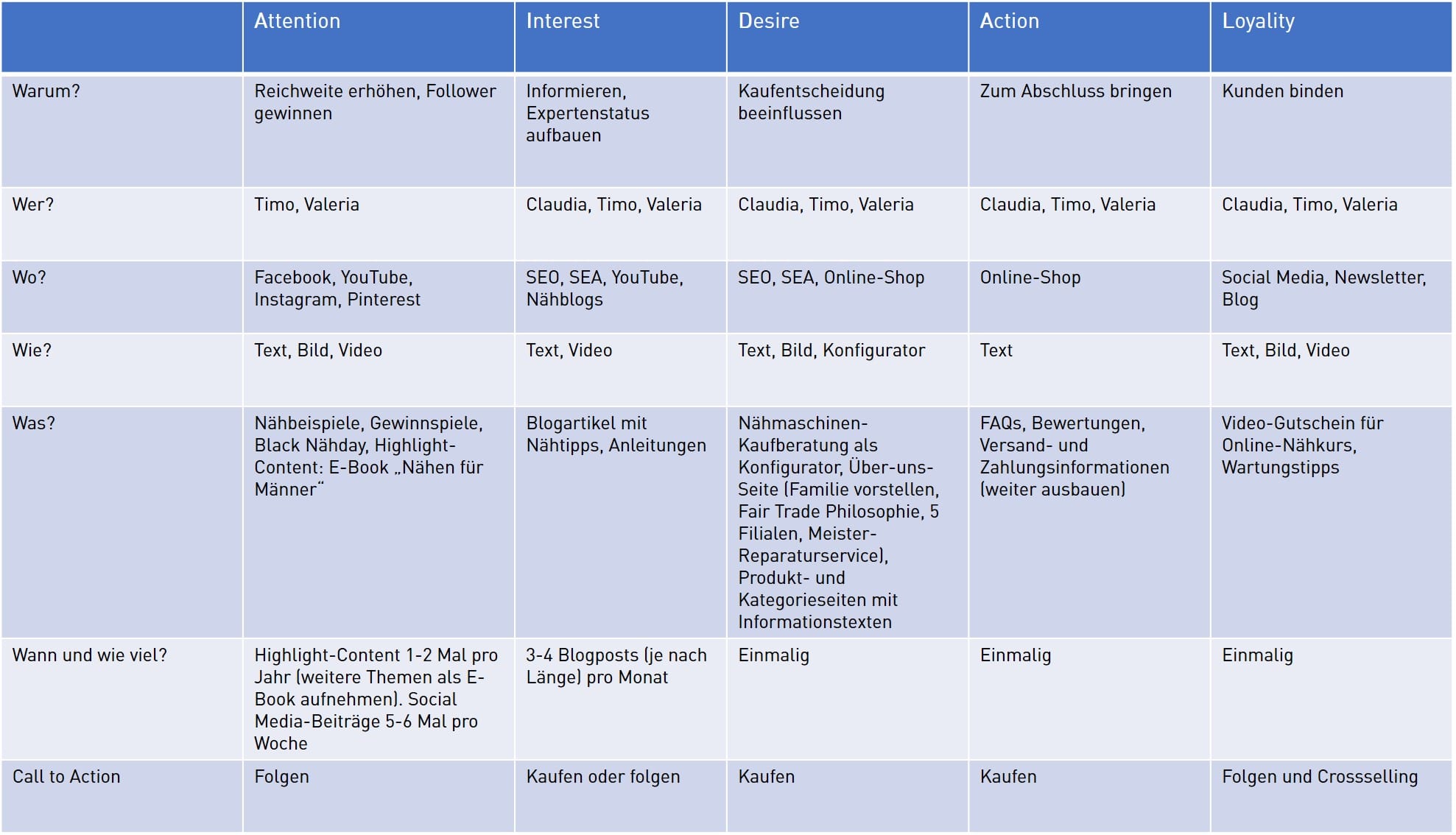 Das AIDAL-Content-Modell - Teil der Online-Marketing-Strategie